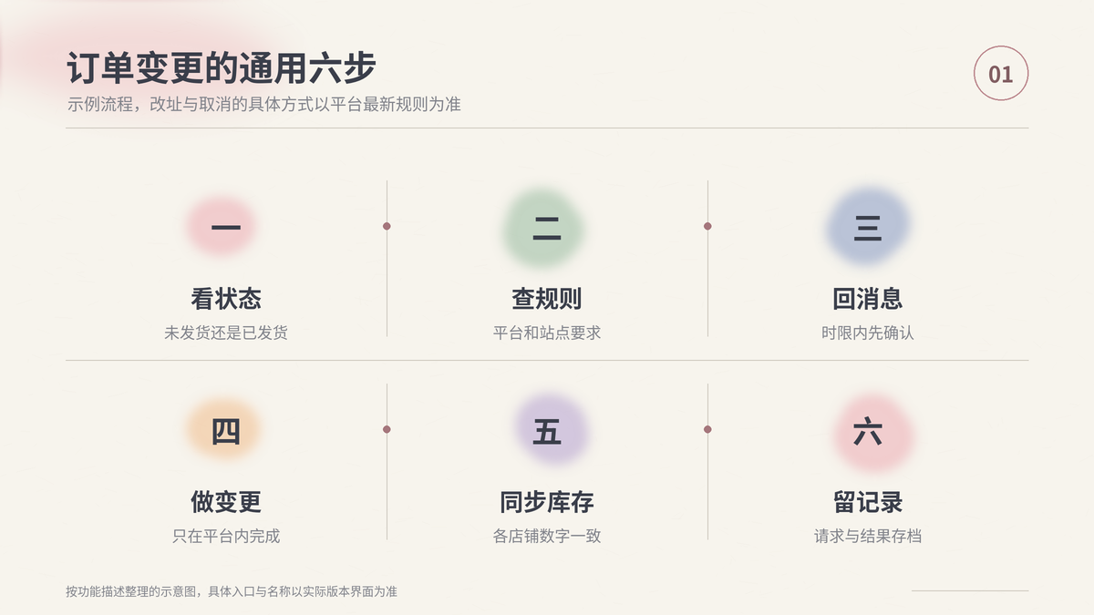 买家订单变更的通用处理六步:看状态、查规则、回消息、做变更、同步库存、留记录