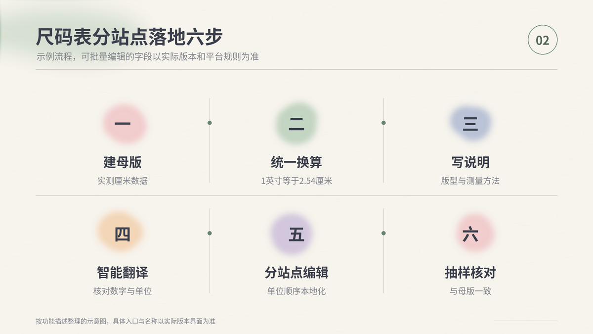 尺码表分站点落地六步：建立母版、统一换算、编写说明、智能翻译、分站点编辑、抽样核对
