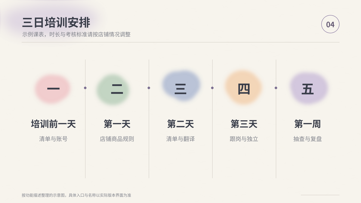 临时客服培训安排:培训前准备、第一天学规则、第二天练清单与翻译、第三天跟岗实战、上岗后一周跟进
