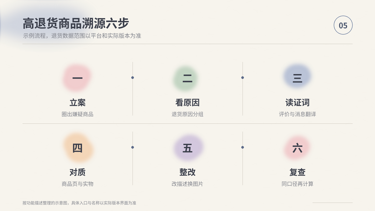 高退货商品溯源调查六步:立案、查退货原因、读买家证词、实物对质、整改、复查