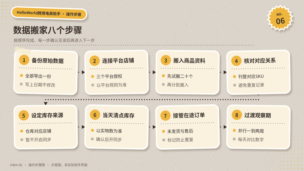 从表格和旧工具迁移商品、库存与订单的八个步骤示意图