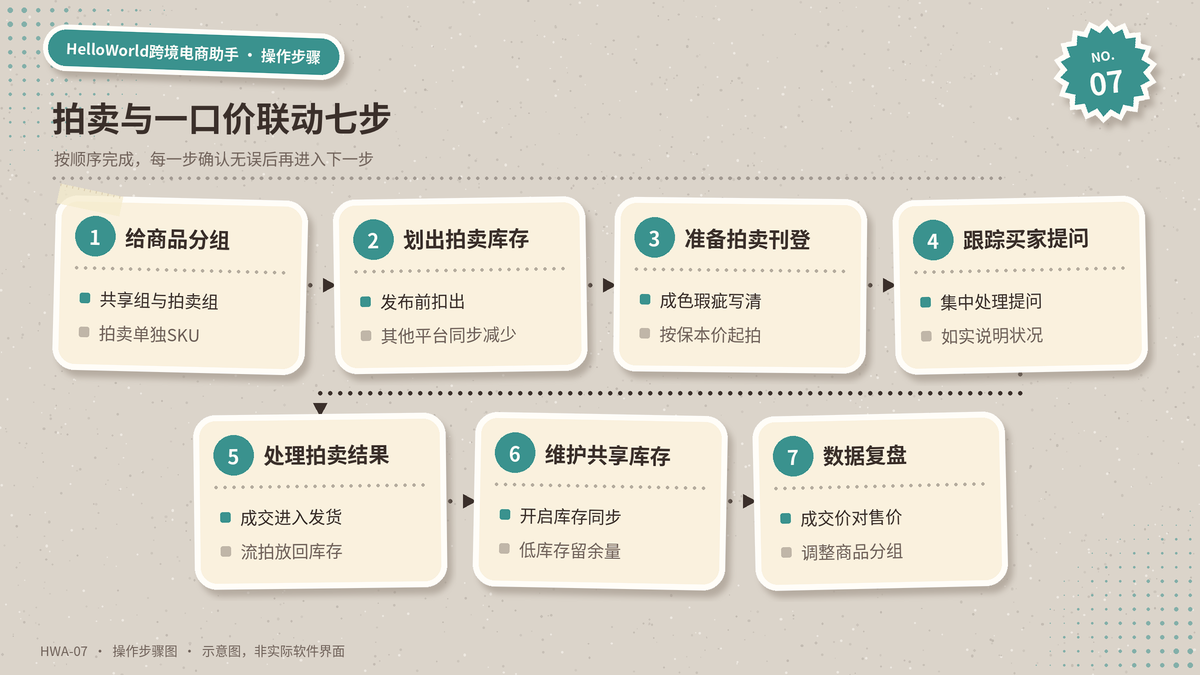 同时管理拍卖与一口价刊登并联动库存的七个步骤示意图