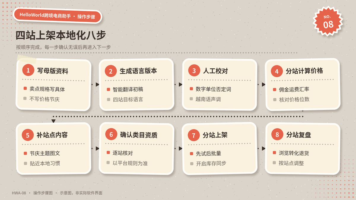 Shopee多站点上架本地化的八个步骤示意图