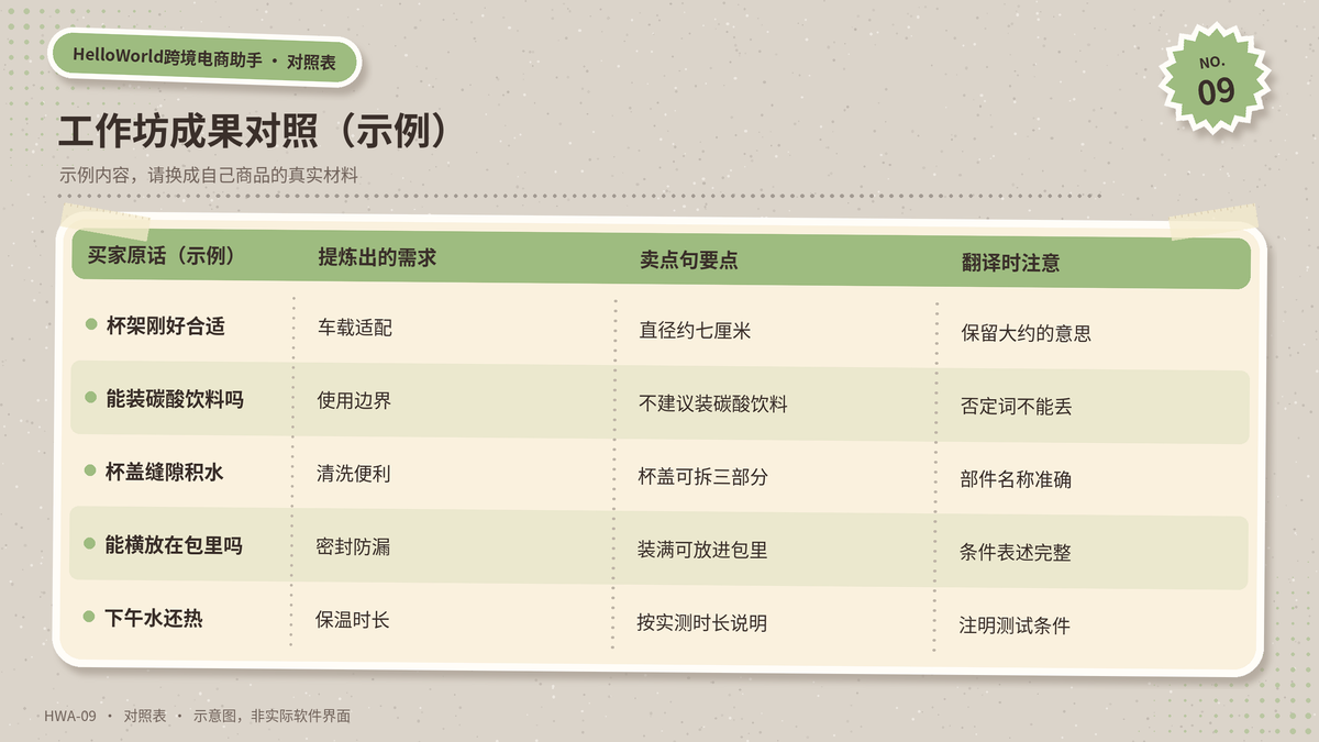 买家原话、需求标签、卖点句与翻译注意事项的示例对照表