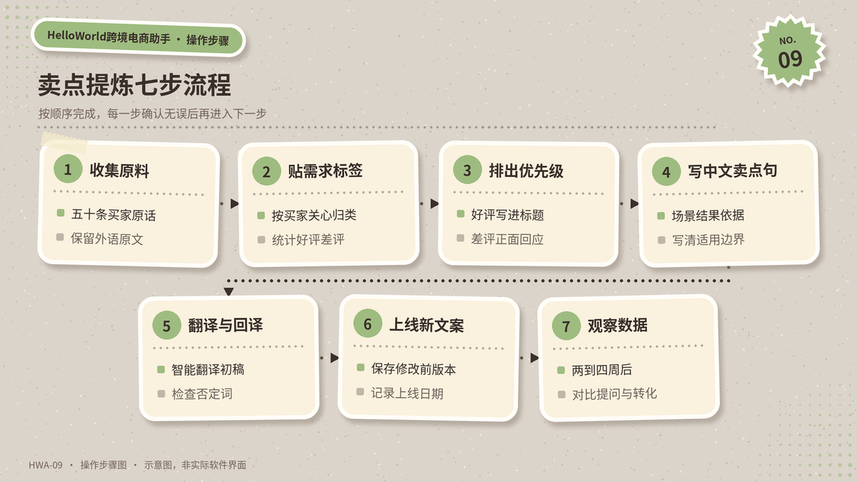 从买家原话提炼卖点并翻译上线的七个步骤示意图