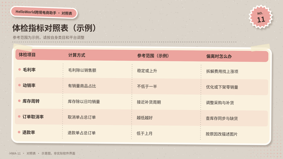 HelloWorld跨境电商助手店铺月度体检指标对照表：参考范围与异常处理（示例）