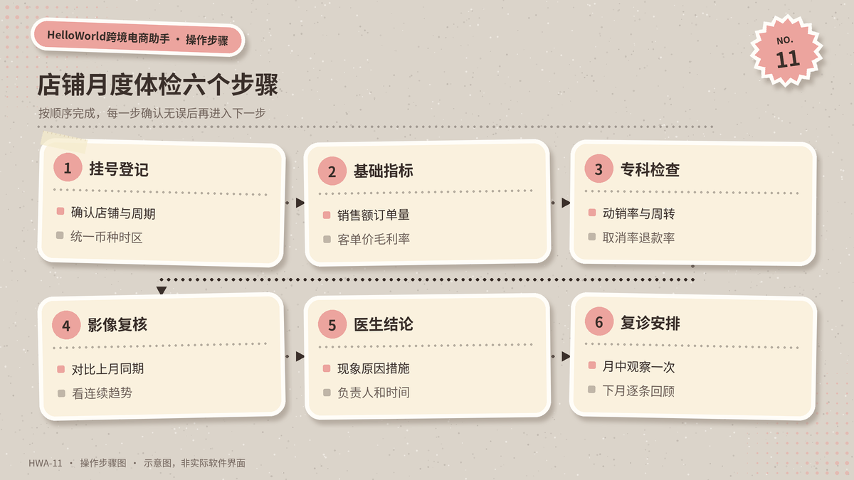 HelloWorld跨境电商助手店铺月度体检的操作步骤：挂号登记、基础指标、专科检查、影像复核、医生结论、复诊安排