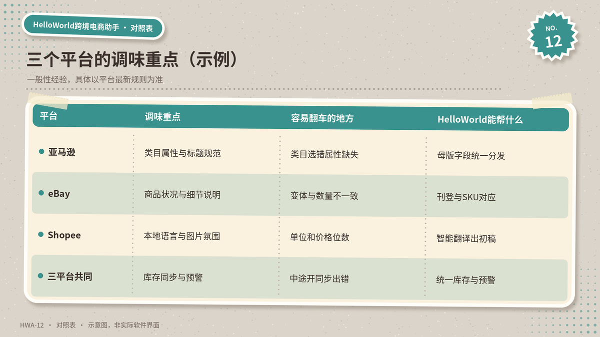 HelloWorld跨境电商助手新品刊登时亚马逊、eBay、Shopee三个平台的调味重点对照（示例）