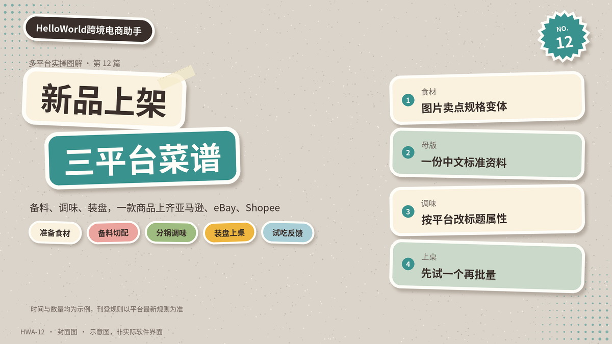 HelloWorld跨境电商助手新品三平台刊登菜谱封面示意