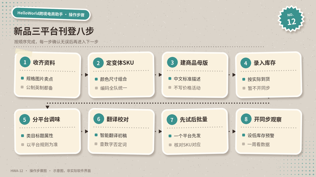 HelloWorld跨境电商助手新品三平台刊登菜谱式操作步骤：准备食材、备料切配、分锅调味、装盘上桌、试吃反馈