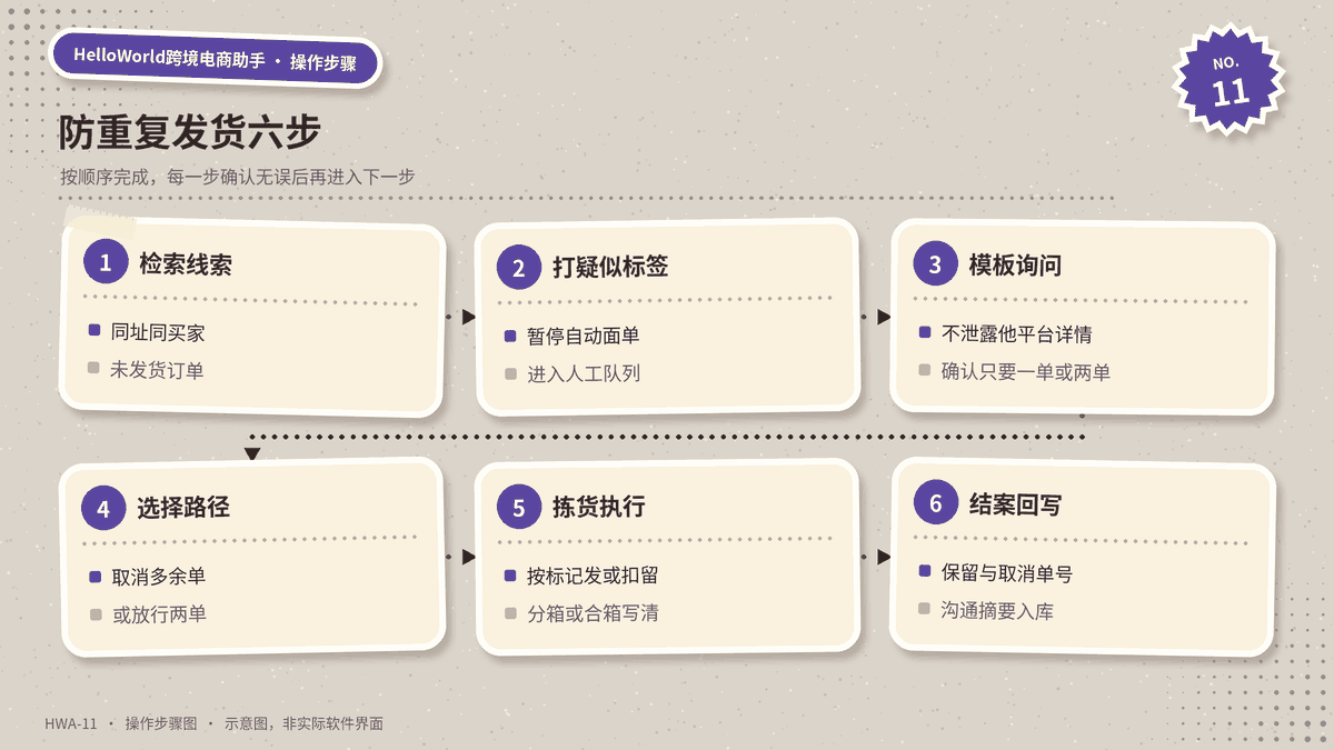 疑似重复下单处理六步示意图