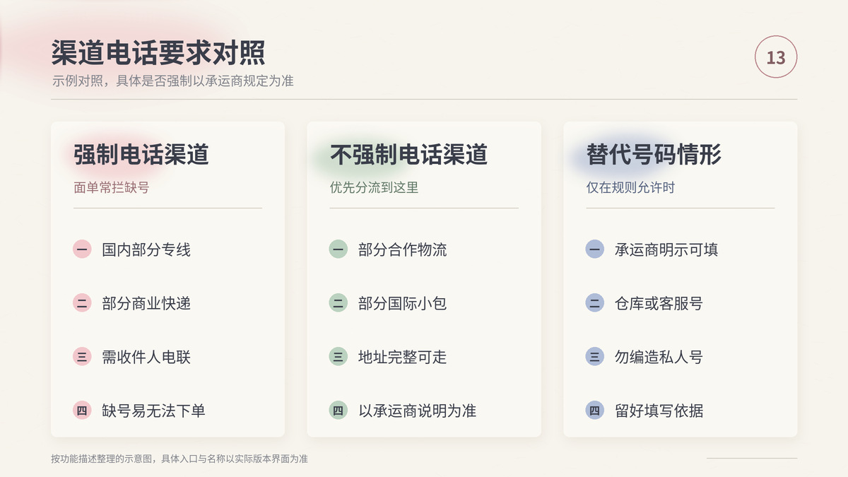 HelloWorld跨境电商助手渠道电话要求对照：强制电话、不强制电话与替代号码情形（示例）