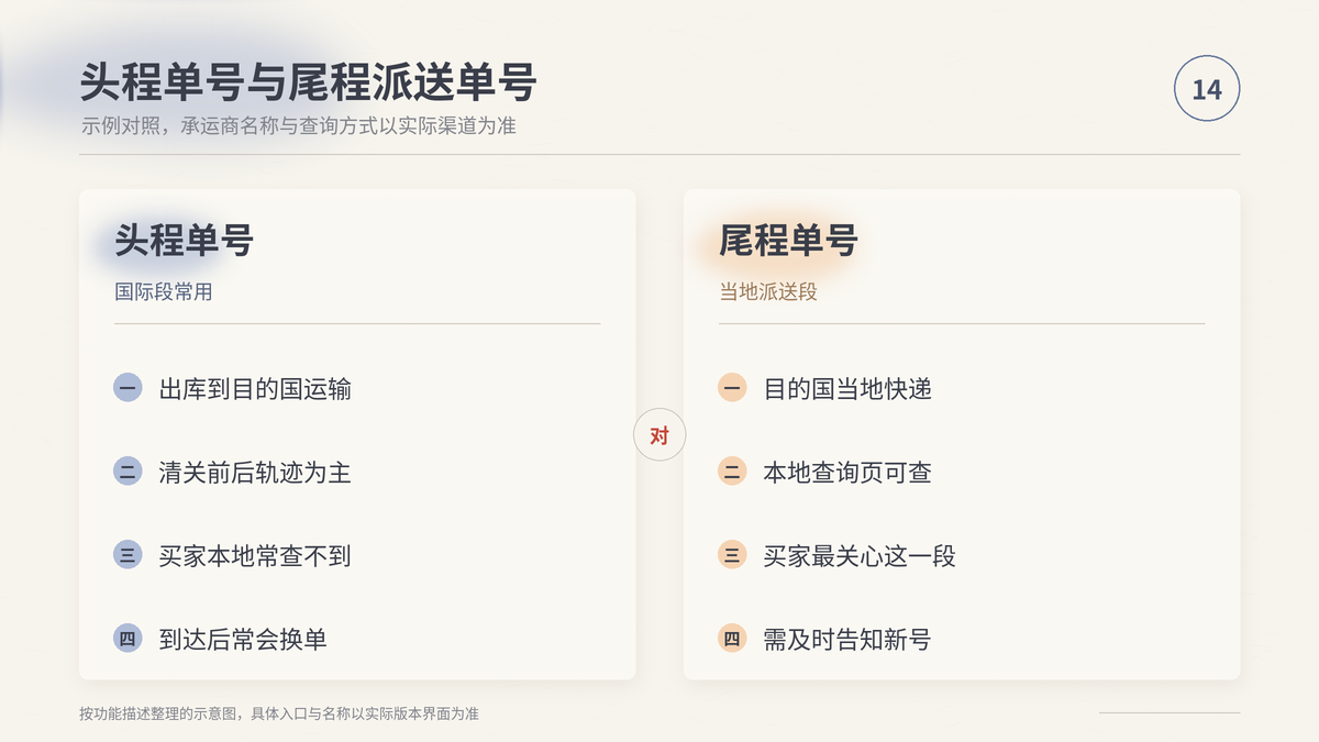 HelloWorld跨境电商助手值班对照：头程单号与尾程派送单号差异示意