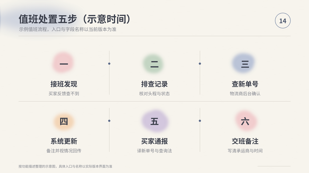 HelloWorld跨境电商助手值班日志式更新尾程单号五步示意：接班发现、排查记录、查新单号、系统更新、买家通报