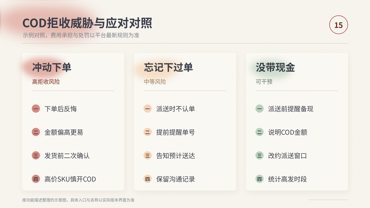 HelloWorld跨境电商助手COD拒收威胁与应对对照:冲动下单、忘记下过单、没带现金(示例)