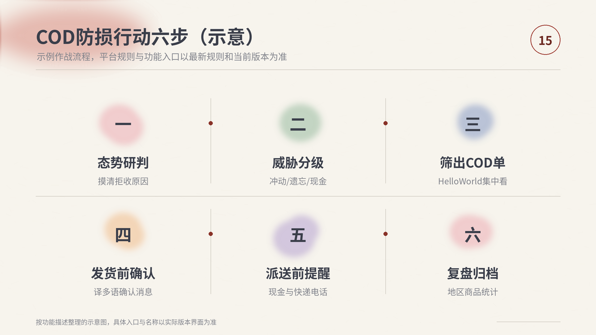 HelloWorld跨境电商助手COD防损行动六步:态势研判、威胁分级、筛出COD单、发货前确认、派送前提醒、复盘归档