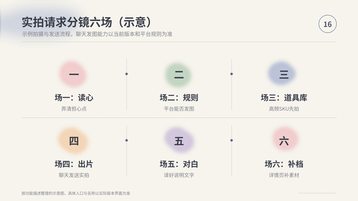 HelloWorld跨境电商助手实拍请求分镜六场：读心、规则、道具库、出片、对白、补档