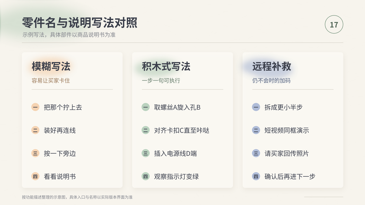 HelloWorld跨境电商助手零件名与说明写法对照：模糊写法、积木式写法、远程补救（示例）