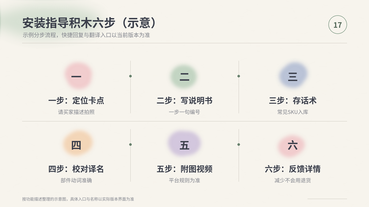 HelloWorld跨境电商助手安装指导积木六步：定位卡点、写说明书、存话术、校对译名、附图视频、反馈详情