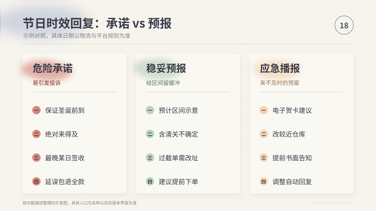 HelloWorld跨境电商助手节日时效回复对照:危险承诺、稳妥预报、应急播报(示例)