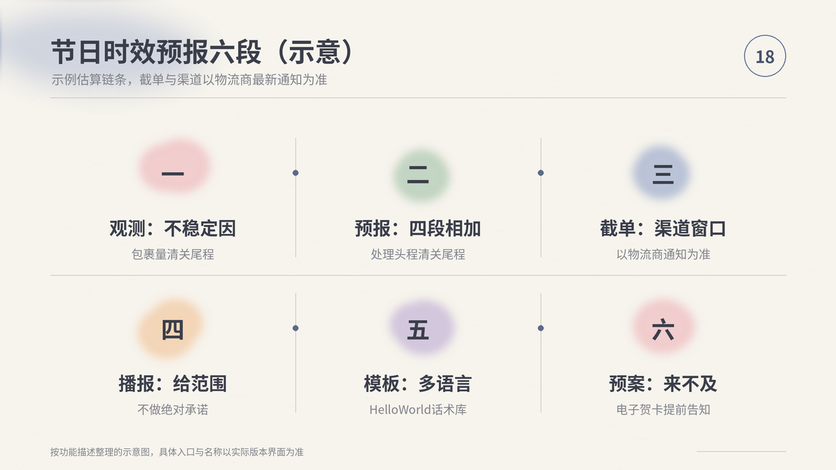 HelloWorld跨境电商助手节日时效预报六段:观测、四段相加、截单、给范围、多语言模板、来不及预案