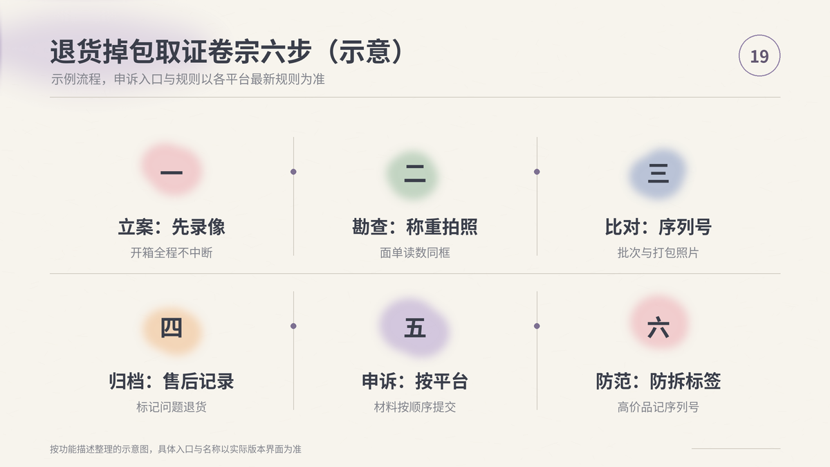 HelloWorld跨境电商助手退货掉包取证卷宗六步:立案、勘查、比对、录入、申诉、防范