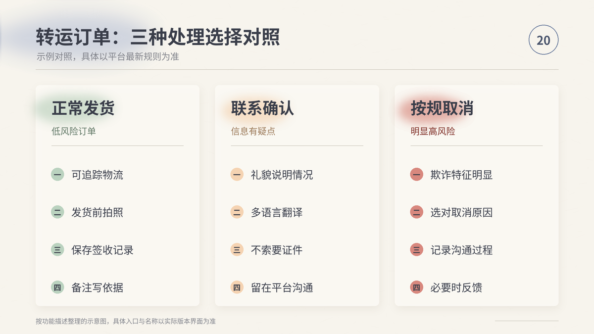 HelloWorld跨境电商助手转运订单三种处理选择对照示意