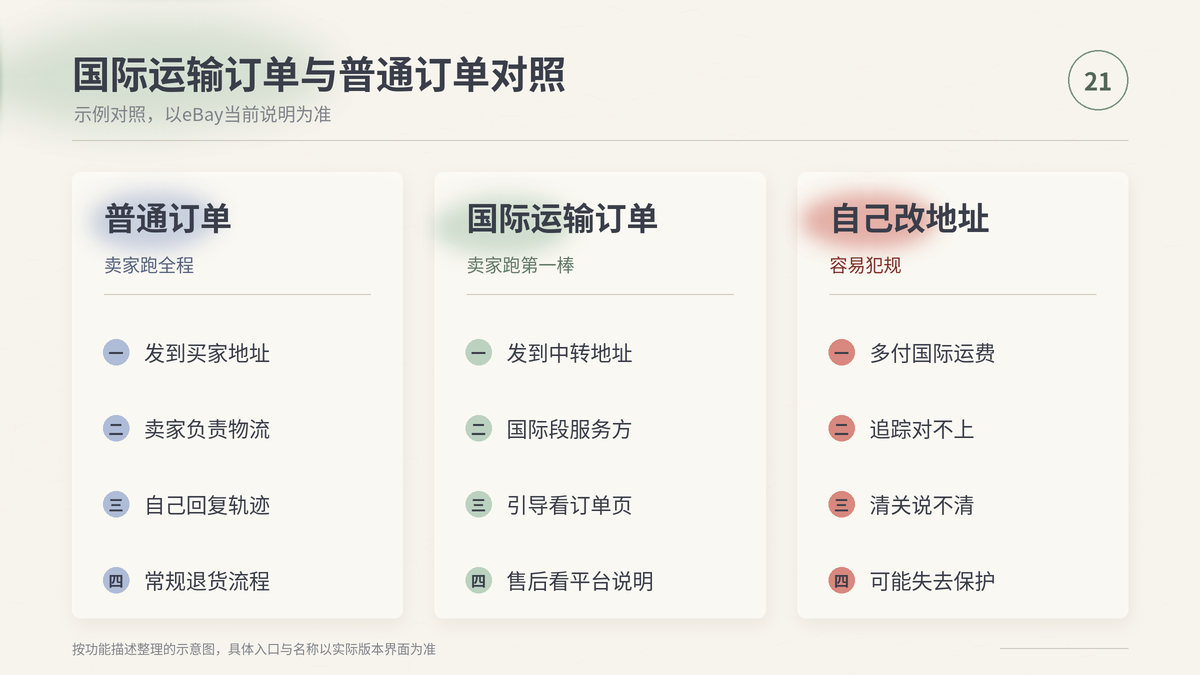 HelloWorld跨境电商助手eBay国际运输订单与普通订单处理对照示意