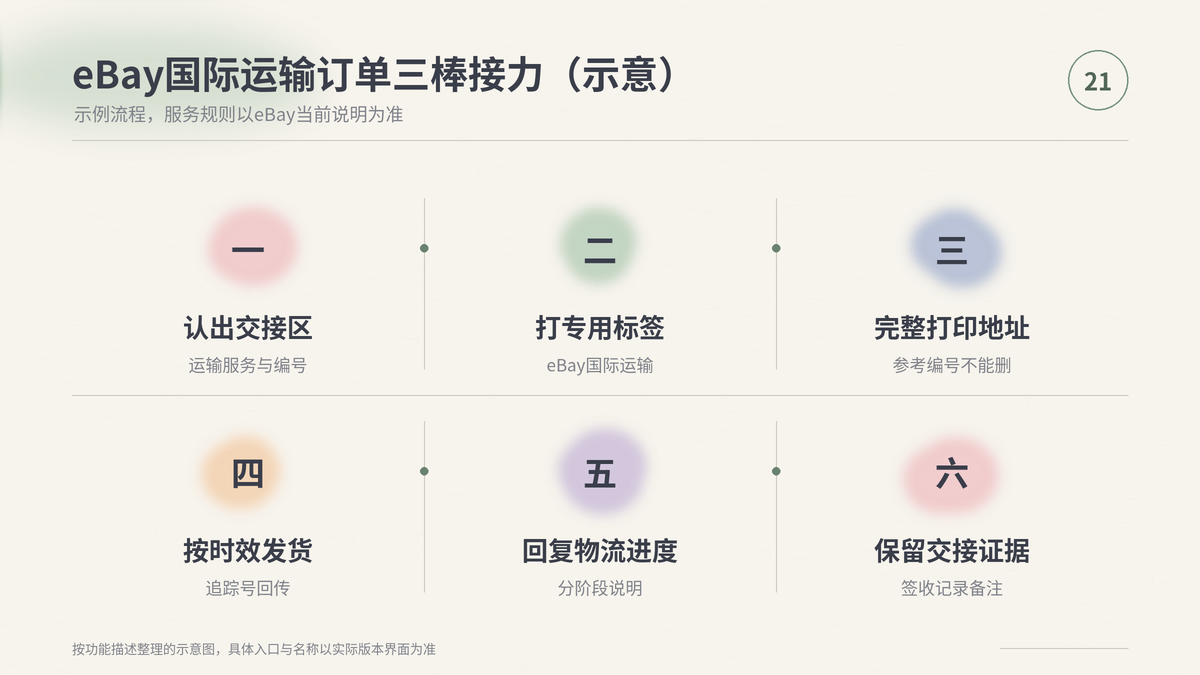 HelloWorld跨境电商助手eBay国际运输订单三棒接力流程示意