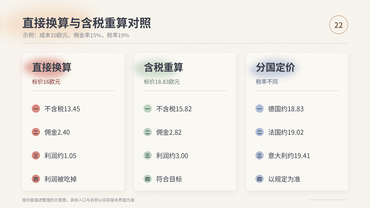 HelloWorld跨境电商助手欧洲站直接换算与含税重算利润对照示意