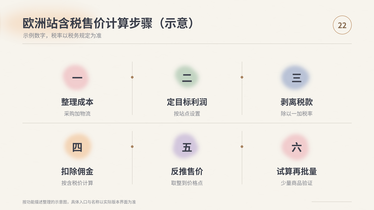 HelloWorld跨境电商助手欧洲站含税售价计算步骤示意
