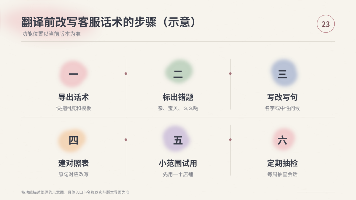 HelloWorld跨境电商助手翻译前改写客服话术的六个步骤示意