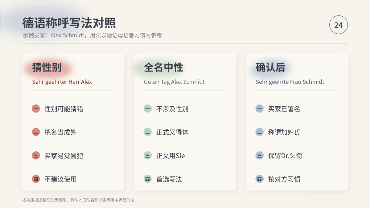 HelloWorld跨境电商助手德语称呼猜性别与全名中性写法对照示意