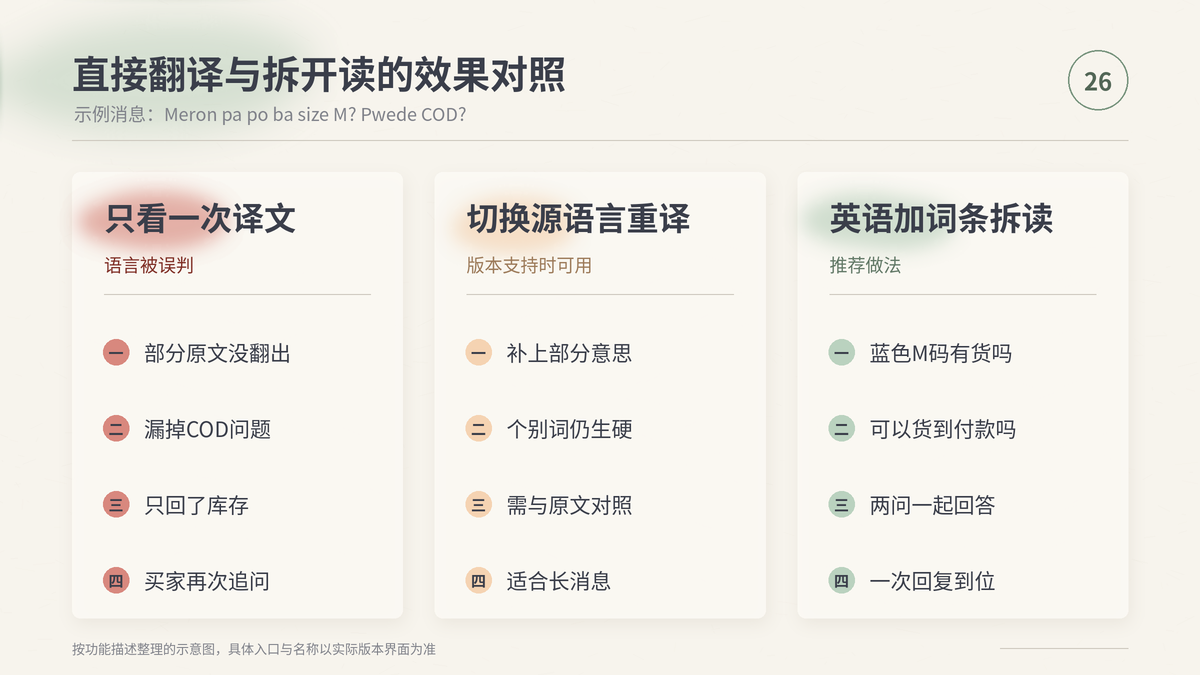 HelloWorld跨境电商助手菲律宾站Taglish消息直接翻译与拆开读的效果对照示意