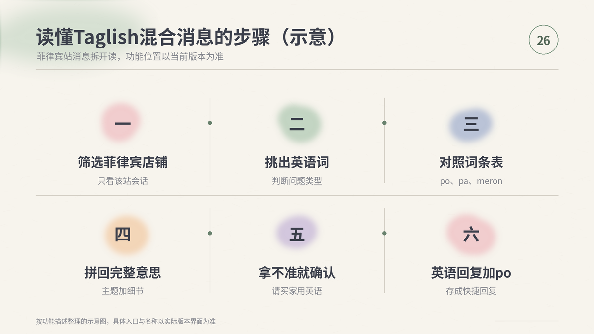 HelloWorld跨境电商助手读懂菲律宾买家Taglish混合消息的步骤示意