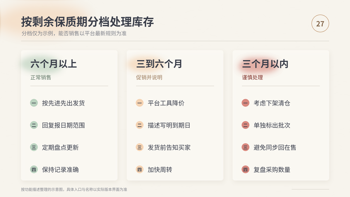 HelloWorld跨境电商助手按剩余保质期分档处理库存的对照示意