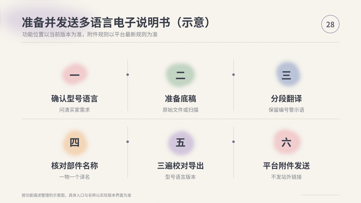 HelloWorld跨境电商助手准备多语言电子说明书并发送给买家的步骤示意
