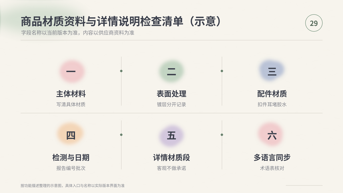 HelloWorld跨境电商助手商品材质资料记录与详情说明检查清单示意