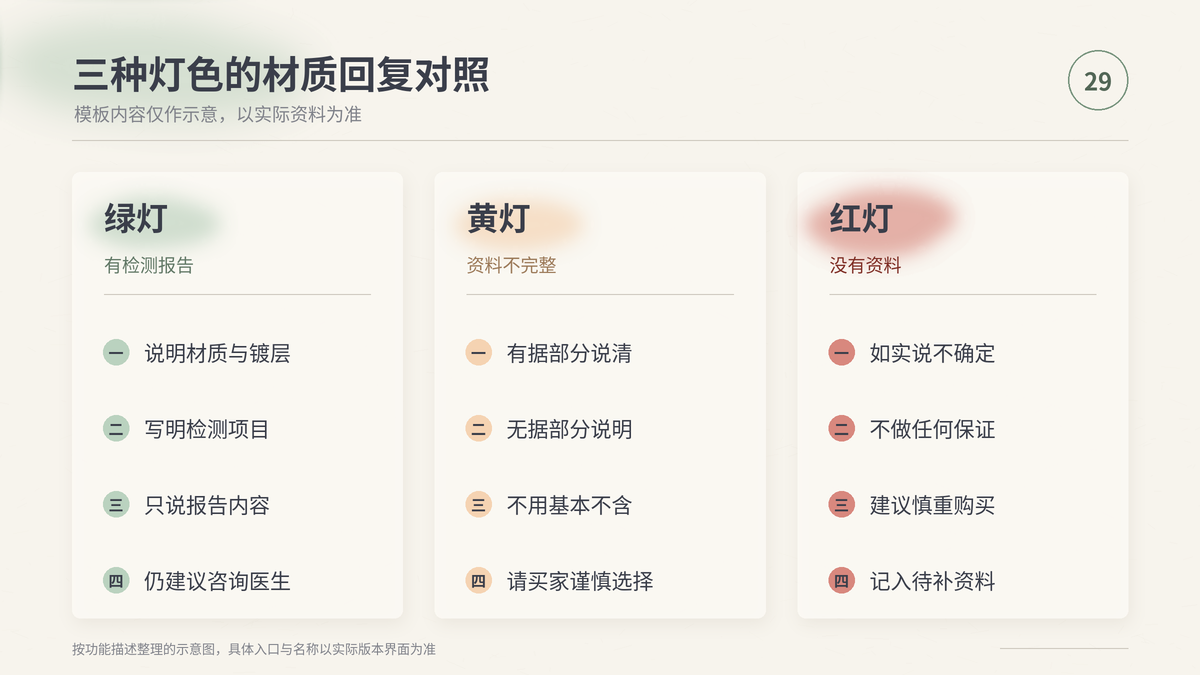 HelloWorld跨境电商助手材质过敏询问绿灯黄灯红灯三种回复对照示意