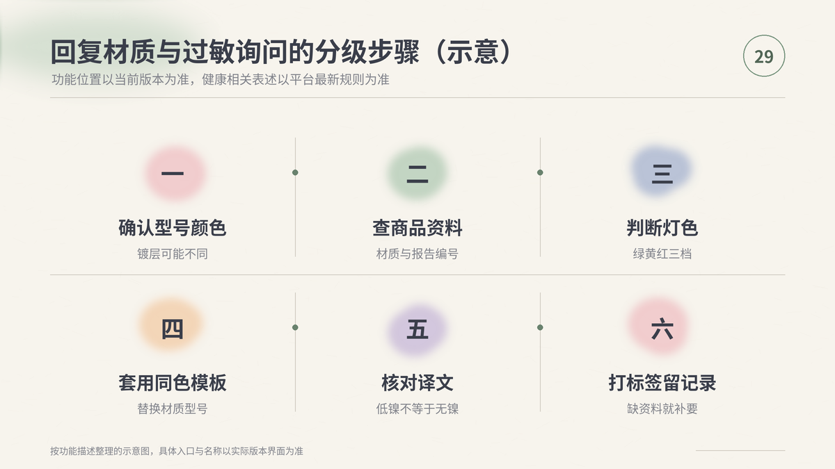 HelloWorld跨境电商助手回复材质与过敏询问的分级步骤示意