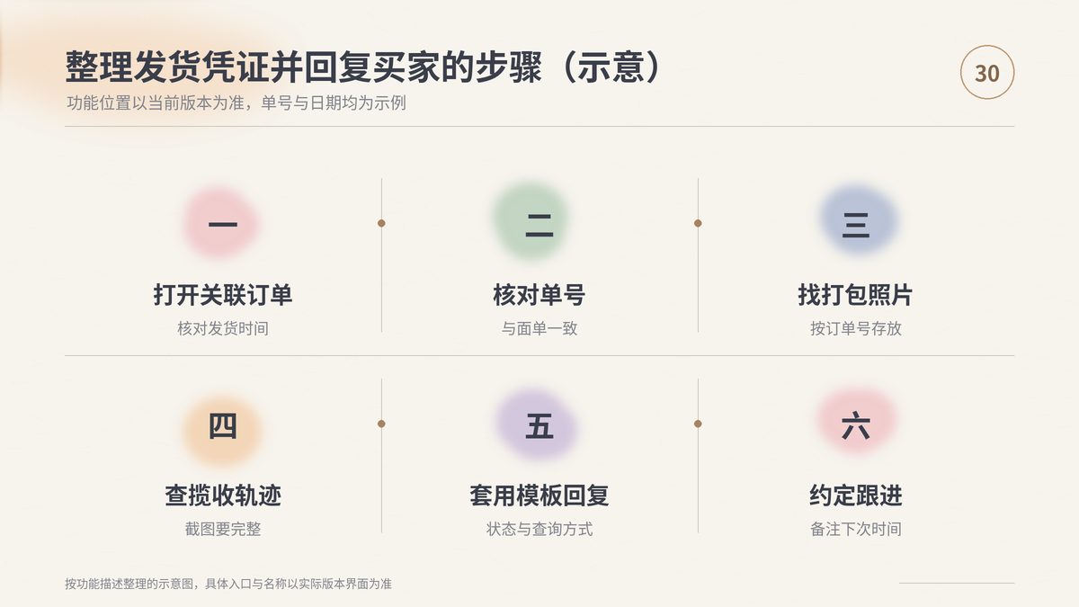 HelloWorld跨境电商助手整理发货凭证并回复买家的步骤示意