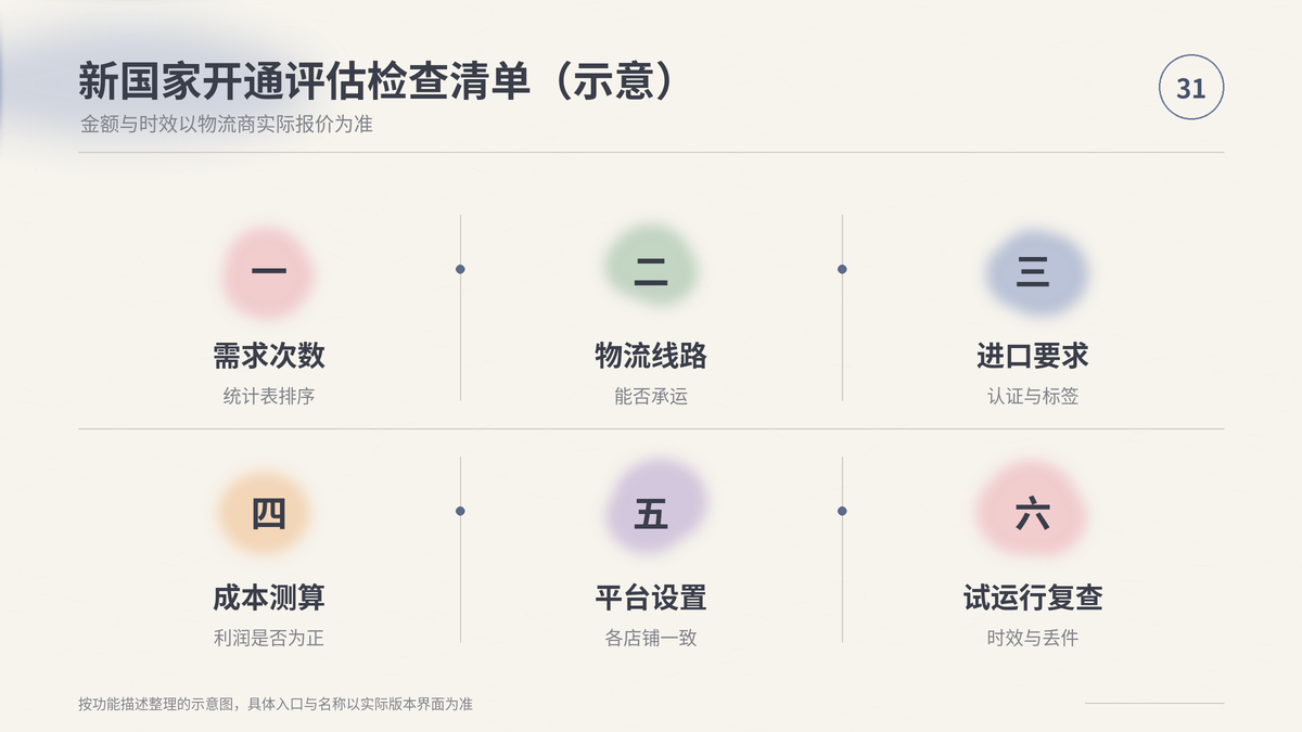 HelloWorld跨境电商助手新国家开通评估检查清单示意