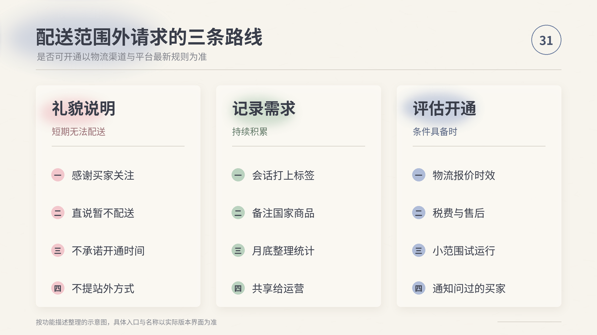 HelloWorld跨境电商助手配送范围外请求礼貌说明记录需求与评估开通三条路线对照示意