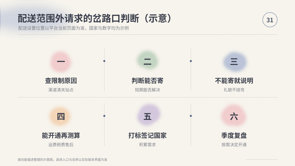 HelloWorld跨境电商助手处理配送范围外请求的岔路口判断步骤示意