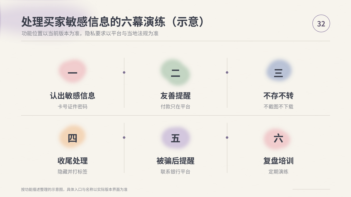 HelloWorld跨境电商助手处理买家敏感信息的六幕演练步骤示意