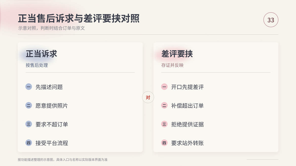 HelloWorld跨境电商助手区分正当售后诉求与差评要挟的对照示意