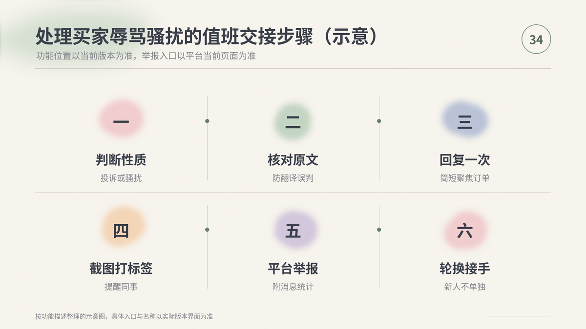 HelloWorld跨境电商助手处理买家辱骂骚扰的值班交接步骤示意