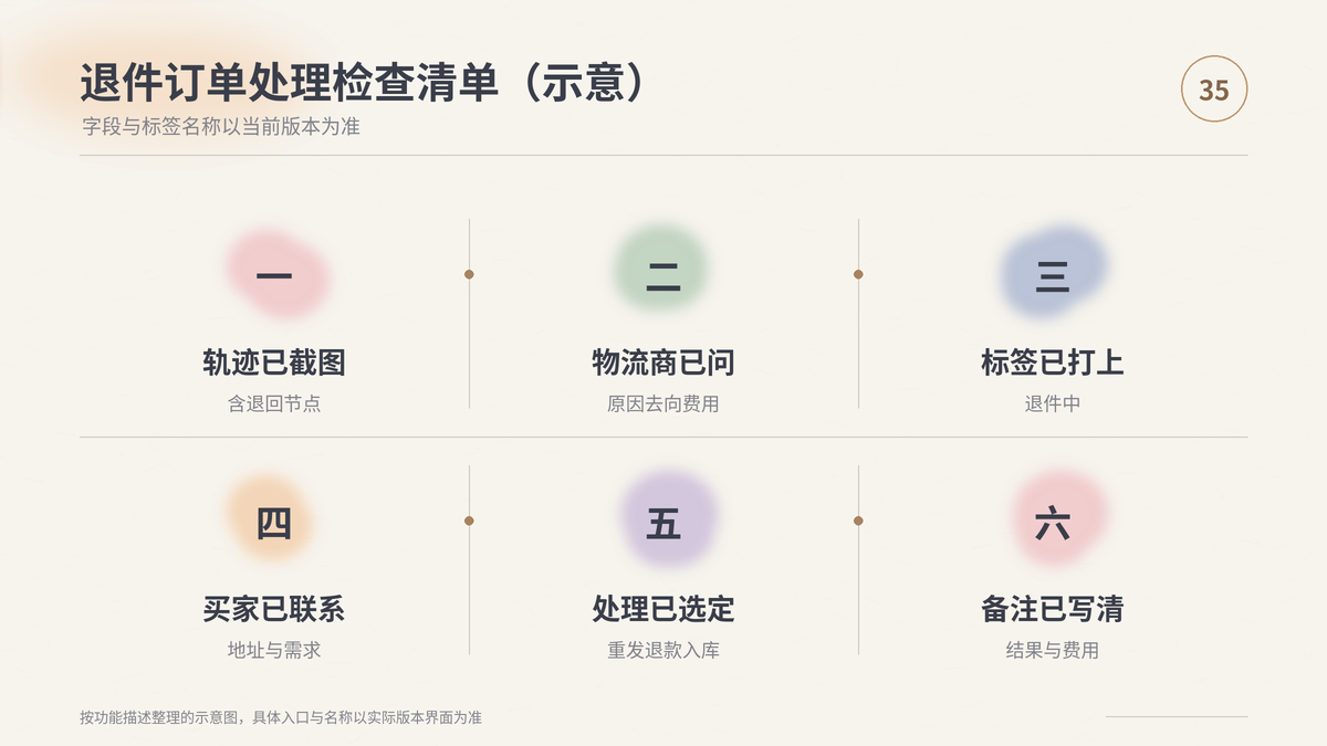 HelloWorld跨境电商助手退件订单处理检查清单示意