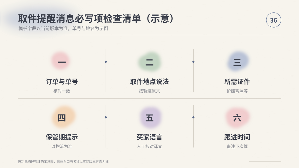 HelloWorld跨境电商助手取件提醒消息必写项检查清单示意