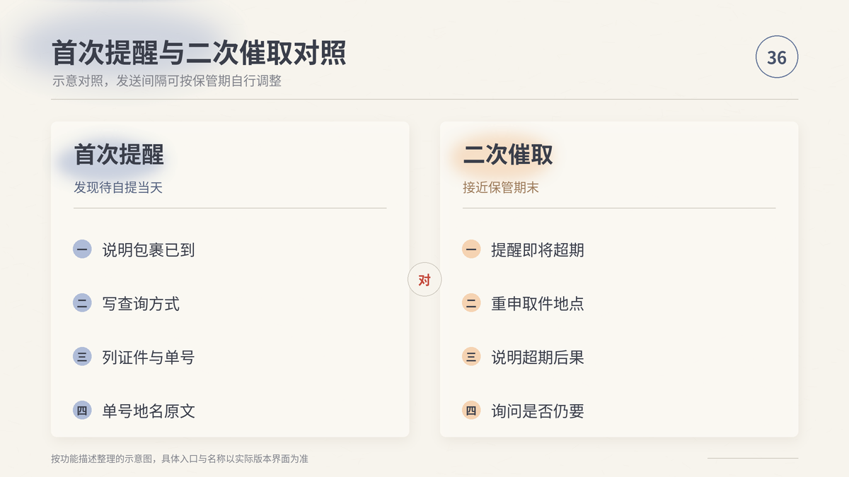 HelloWorld跨境电商助手待自提首次提醒与二次催取对照示意